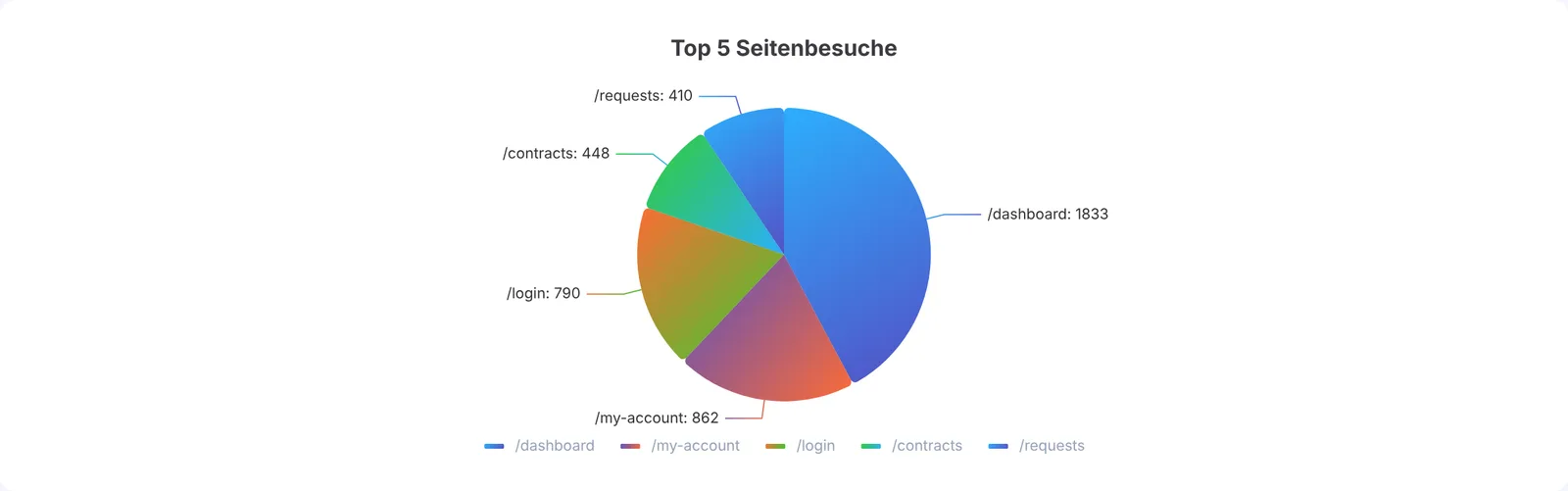 analytics-03-seitenbesuche.png